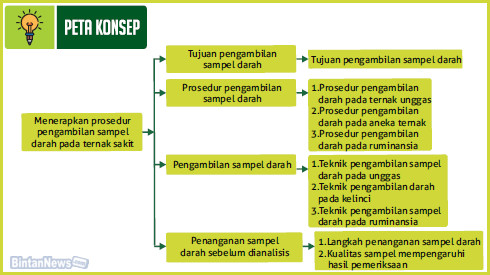 Menerapkan Prosedur Pengambilan Sampel Darah Ternak Sakit