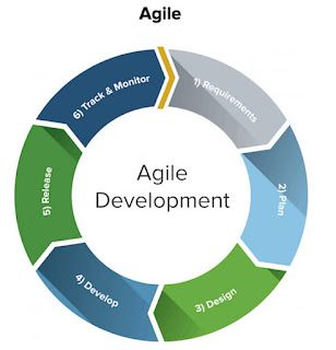 Agile Project Management Cycle