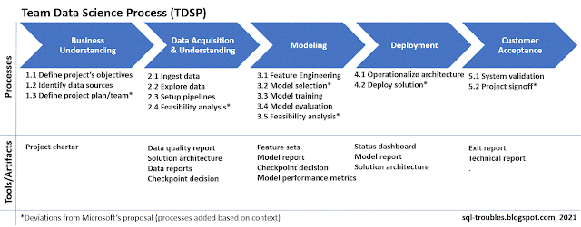 Team Data Science Process (TDSP)