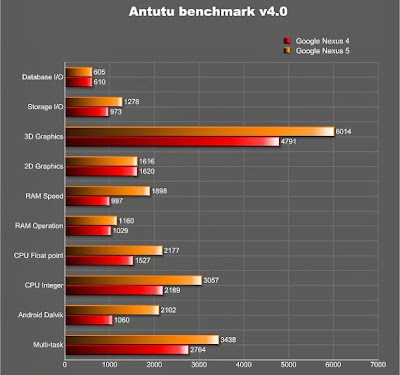 Nexus 5, AnTuTu