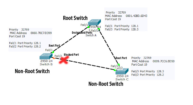 How Spanning Tree Protocol (STP) works in Packet Tracer Topology 