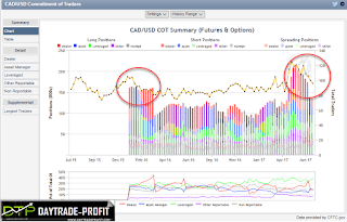 usd cad  position map