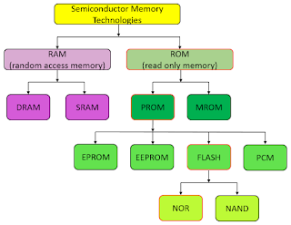 What is the semiconductor memory