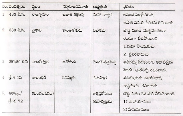 Buddhism for tspsc group 2,Buddhism in telugu,history of Buddhism in telugu,Buddhism history in telugu,Buddhist Councils in telugu,Buddhism History Study Material in telugu,Buddhism History notes in telugu,Basic Knowledge about Buddhism in telugu,ethical principles of buddhism in telugu,Ancient History in telugu,Jainism and Buddhism in telugu,founder of buddhism ,comparision of Jainism and Buddhism,founder of janism,role of buddhism,role of janism,