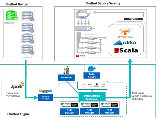 Chatbot framework structure