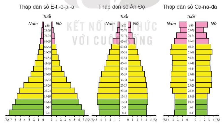 Quy mô dân số, gia tăng dân số và cơ cấu dân số thế giới