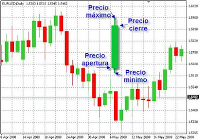 gráficos en forex: velas japonesas