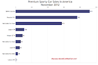 U.S. premium sports car sales chart November 2012