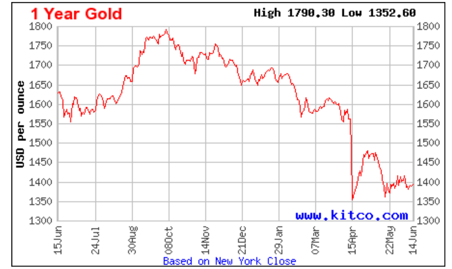 Gold Chart Live Gold Price And Related News - 