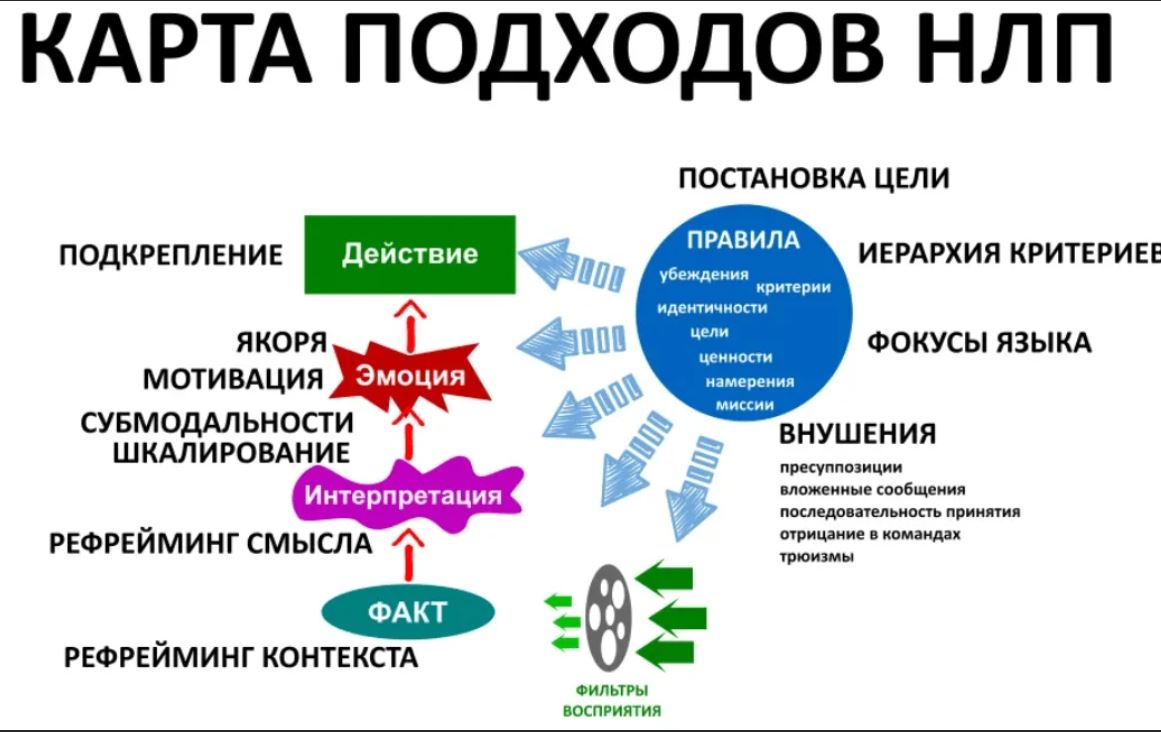 Желание действие результат. Методика НЛП. НЛП техники. Техника НЛП. Технология НЛП.