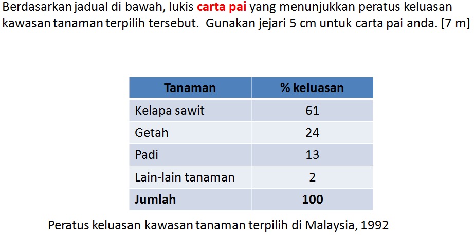 GEOGRAFI SPM: Teknik Menjawab soalan carta pai