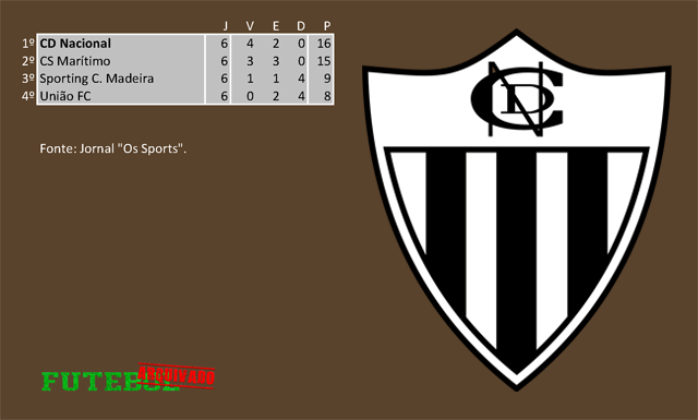 classificação campeonato regional distrital associação futebol madeira 1942 nacional funchal