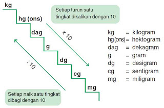 Belajar Satuan Berat Matematika Paling Efektif 