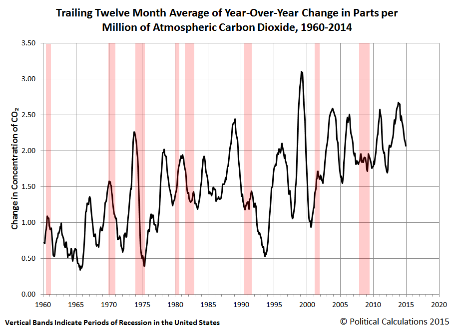 Trailing Twelve Month Average of Year-Over-Year Change in Parts per Million of Atmospheric Carbon Dioxide, 1960-2014