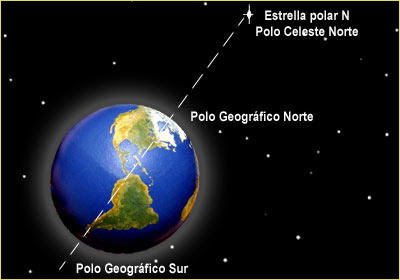 Representación del eje de la Tierra apuntando hacia la estrella polar