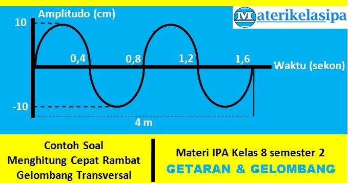 Latihan Soal Getaran, Gelombang, dan Bunyi Beserta Jawabannya