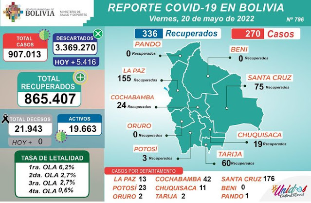 CAsos Covid 19 21 de mayo