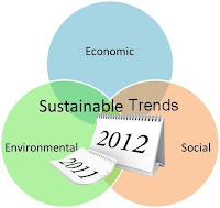 venn diagram for economy, sustainabilitty and trends