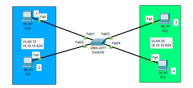 Cisco Lab 4 - Konfigurasi VLAN cisco