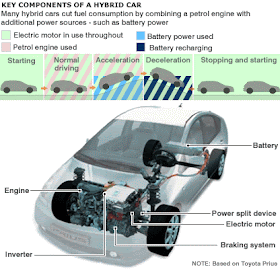 Hybrid Cars Advantages and Disadvantages