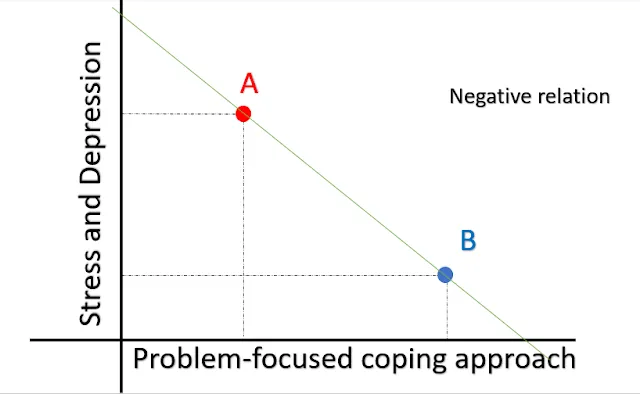 Relation of the Problem-focused coping approach with stress and depression