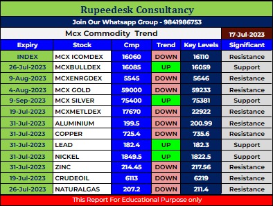 Mcx Commodity Intraday Trend Rupeedesk Reports - 17.07.2023