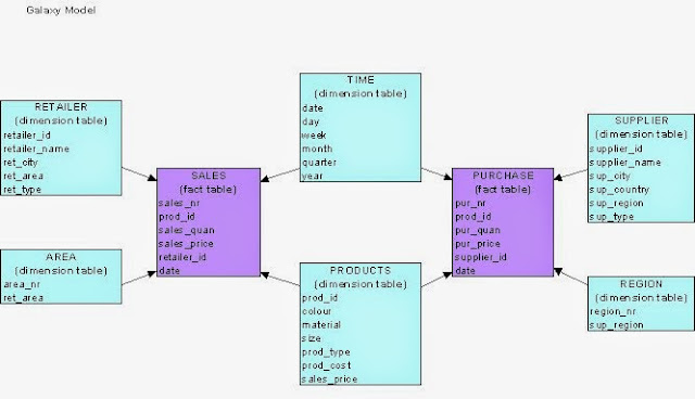 Schema Galaxy mà Google muốn thu thập