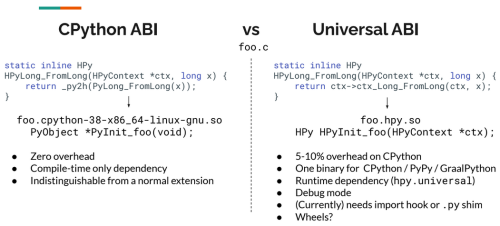 CPython ABI vs Universal ABI