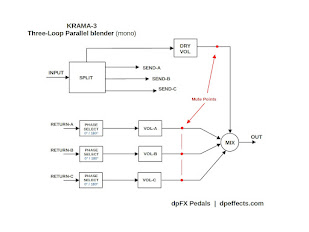 KRAMA-3 flow chart, parallel blender, three loop