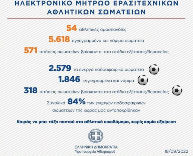 Μητρώο Ερασιτεχνικών Αθλητικών Σωματείων: Η ανάρτηση Αυγενάκη