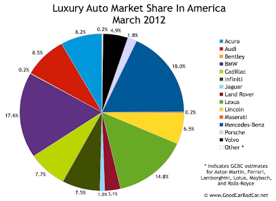 U.S. luxury auto brand market share pie chart March 2012