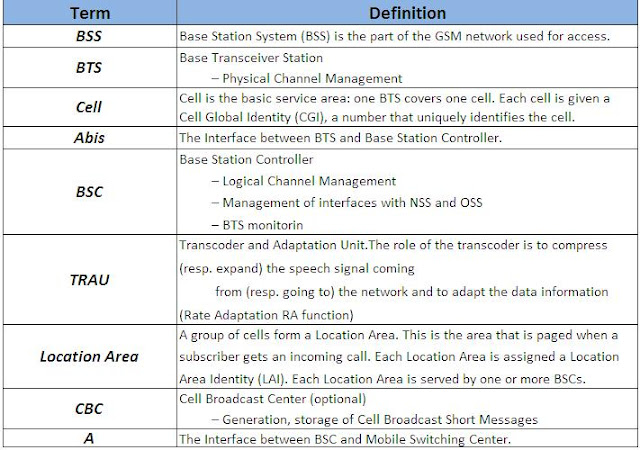 GSM Architecture and Definitions