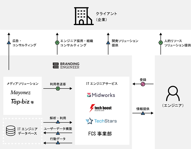 事業系統図