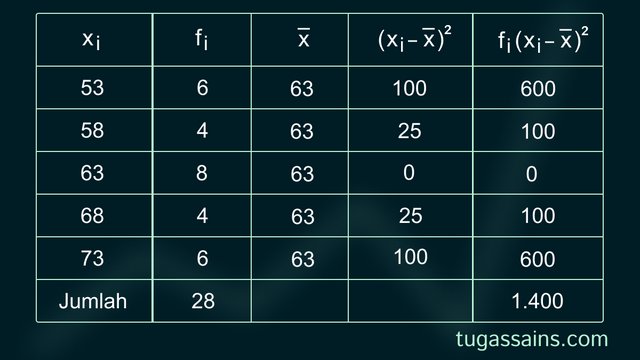 Contoh Soal Ragam Data Kelompok