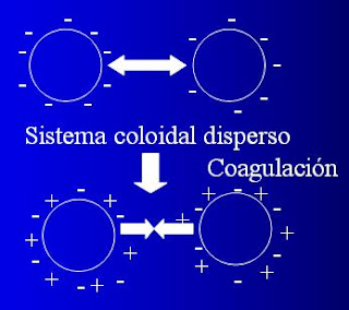 sistema coloidal