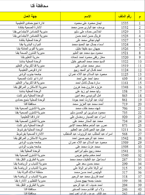 كشف بأسماء المستوفين - للمقابلة الشخصية بمحافظة الشرقية وقنا واسوان 2019 الشهر العقارى