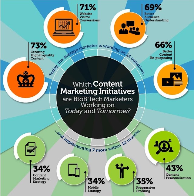 Which #content #marketing
