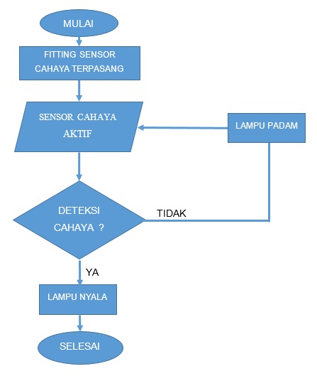 Elektronika Jaya Contoh  Algoritma  Sederhana