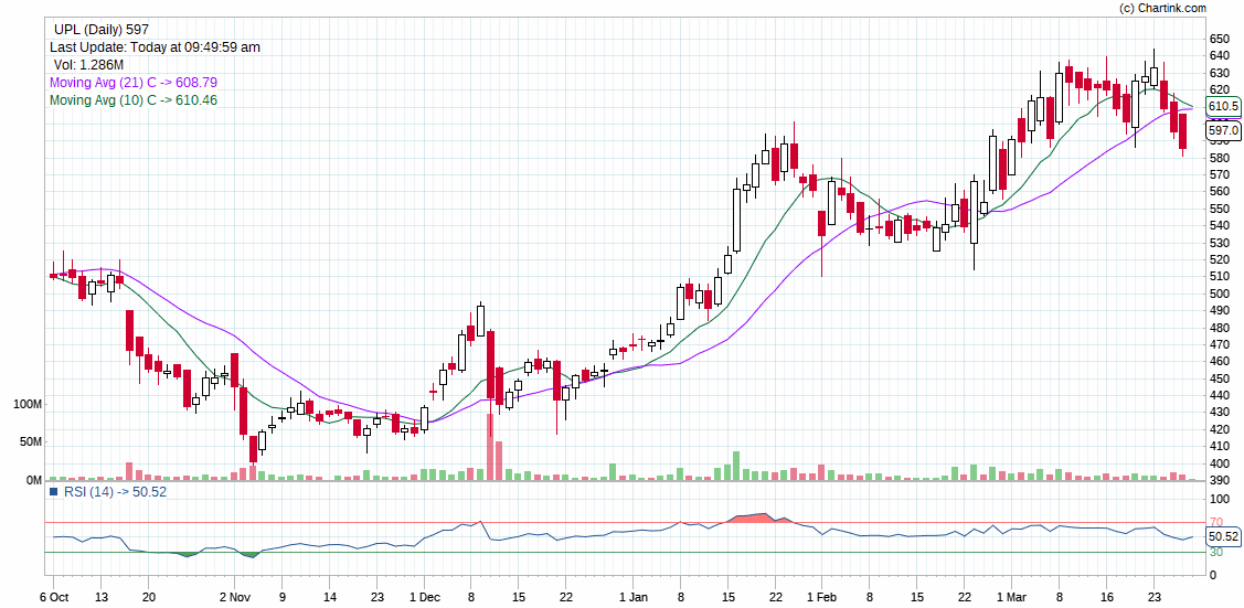 UPL ON LISTING OF NAZARA IPO ON 30-03-2021