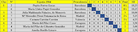 Campeonato de España femenino 1964, clasificación