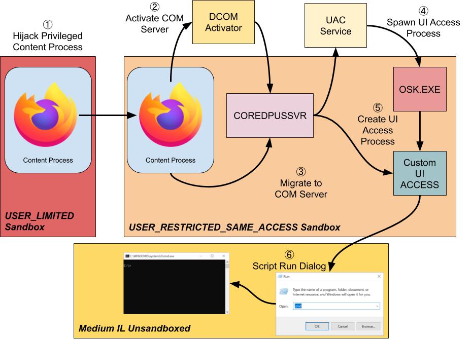 Diagram showing the transitions from a compromised Firefox Content Process, through COM and UI Access to escape the sandbox.