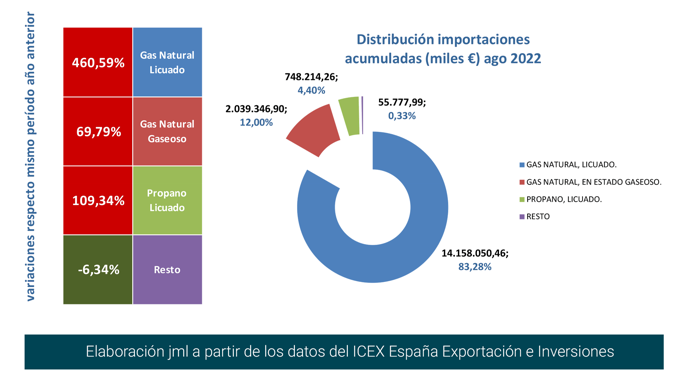 import_gas_esp_dist_ago22 Francisco Javier Méndez Lirón