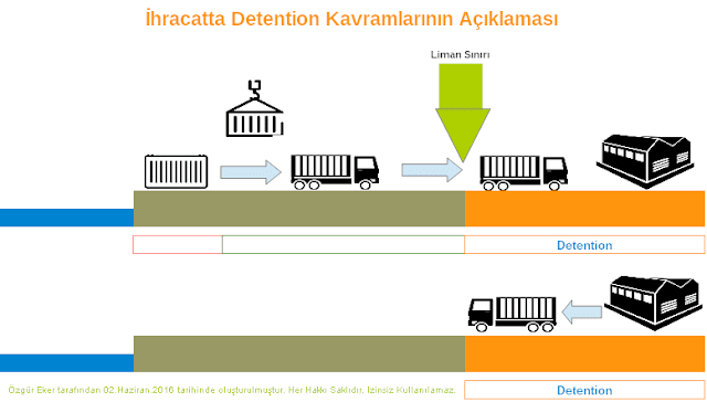 ihracatta detention kavramının grafik ile açıklaması