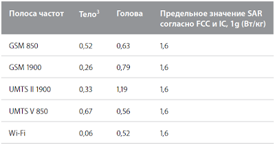 Уровень SAR для IPhone 3GS