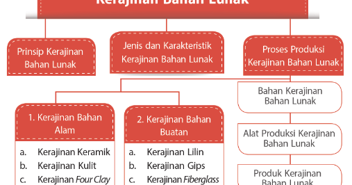 BAB I KERAJINAN BAHAN LUNAK Prakarya SMP