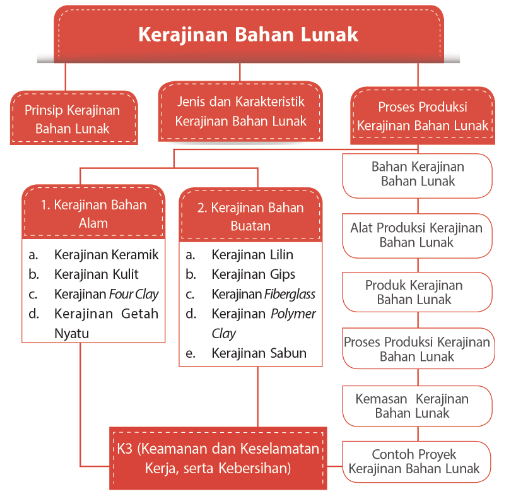 Kerajinan Bahan Lunak Alam Getah Nyatu Yang Nyaman!