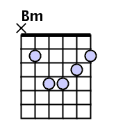 Kunci Gitar B Minor