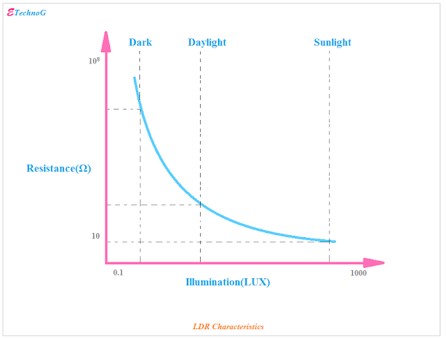 Light Dependent Resistor(LDR) characteristics