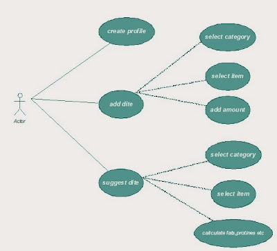 mca final year projects UML Diagram  final year project documentation format