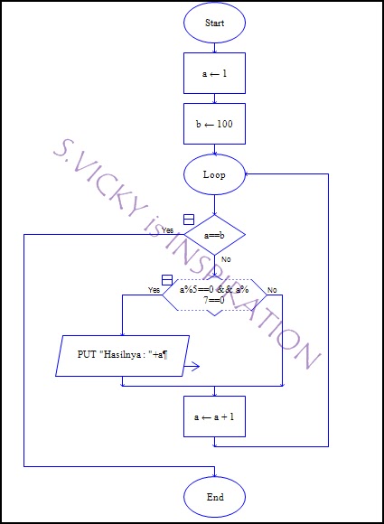 Flowchart Alpro (Mencetak bilangan yang habis dibagi 5 dan 